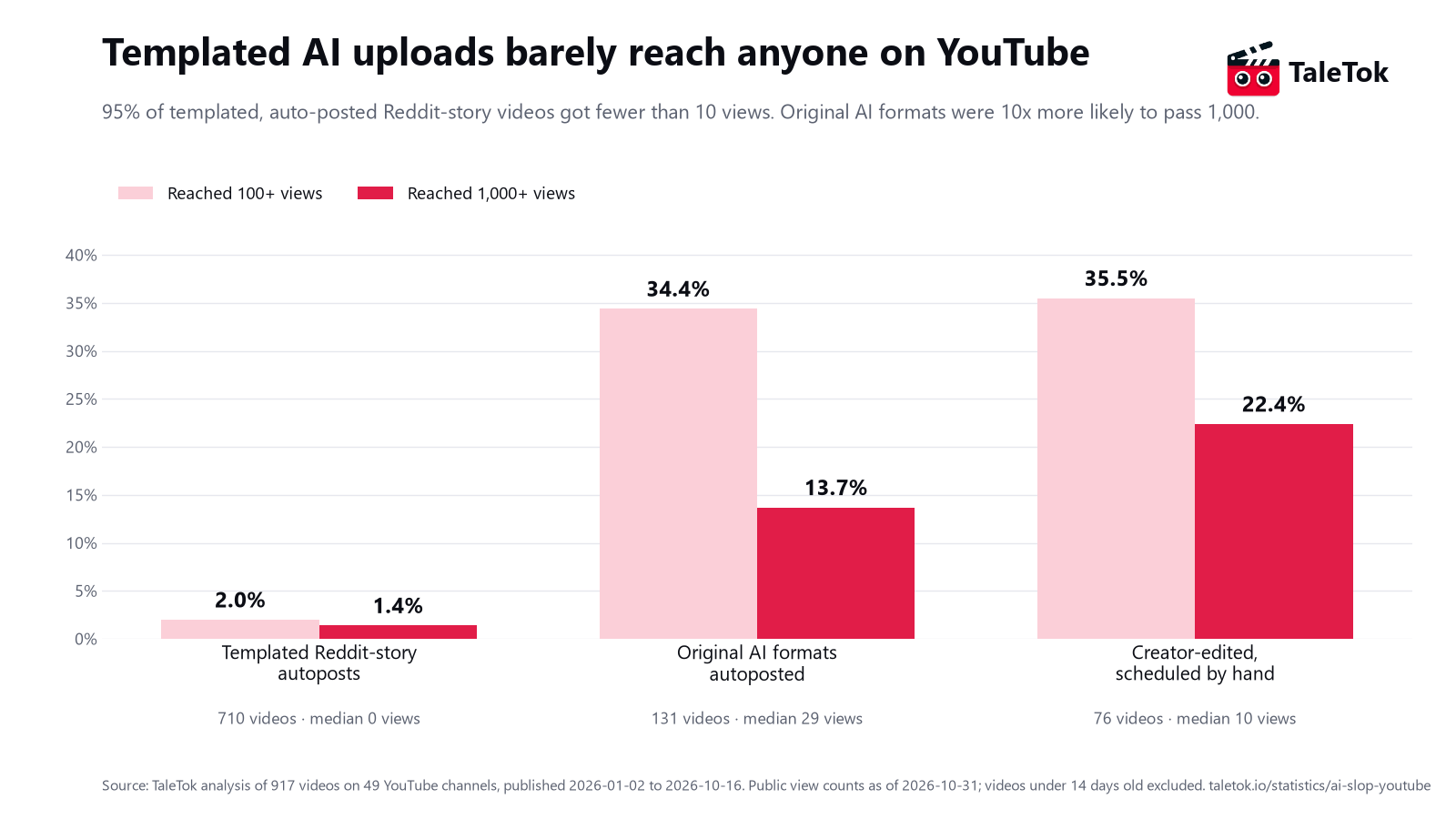 Bar chart: 2% of templated auto-posted AI videos reached 100 views and 1.4% reached 1,000; original AI videos 34.4% and 13.7%; creator-reviewed videos 35.5% and 22.4%.